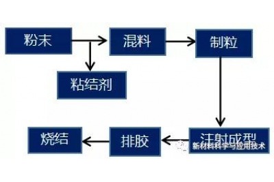 氮化鋁陶瓷的濕法成型工藝 氮化鋁陶瓷的濕法成型工藝